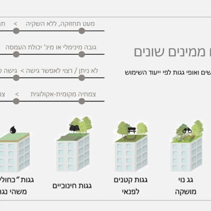 גגות ירוקים ומועילים